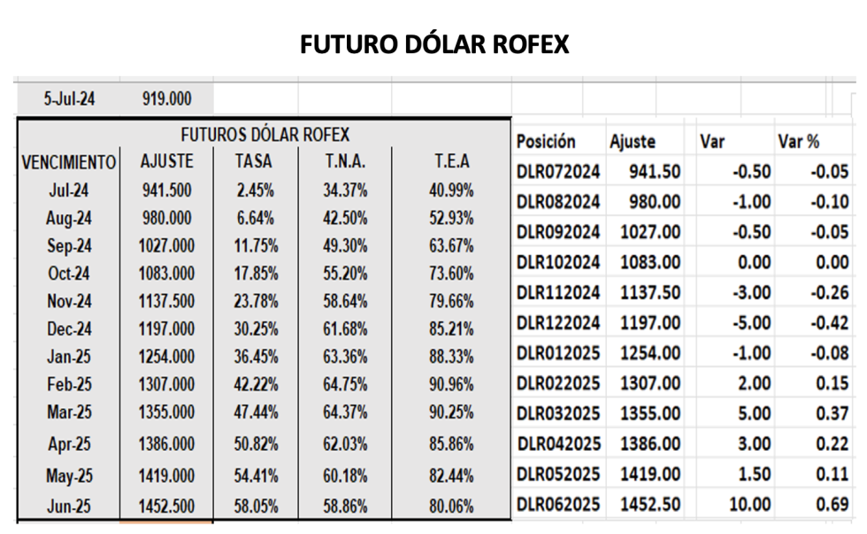 Evolución de las cotizaciones del dólar al 5 de julio 2024