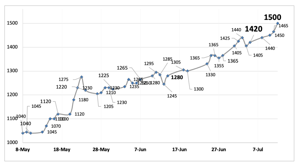 Evolución de las cotizaciones del dólar al 12 de julio 2024