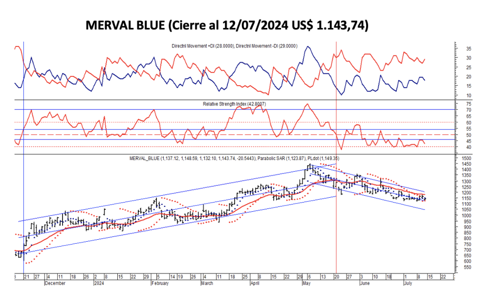 Indices Bursátiles - MERVAL blue al 12 de julio 2024