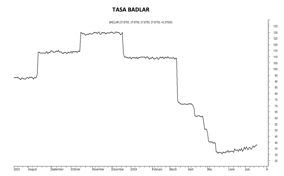 Tasa Badlar al 19 de julio 2024