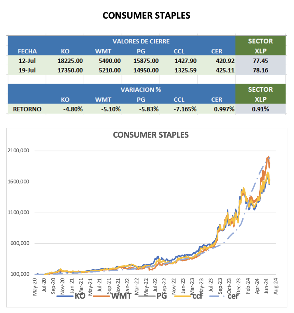 CEDEARS - Evolución semanal al 19 de julio 2024