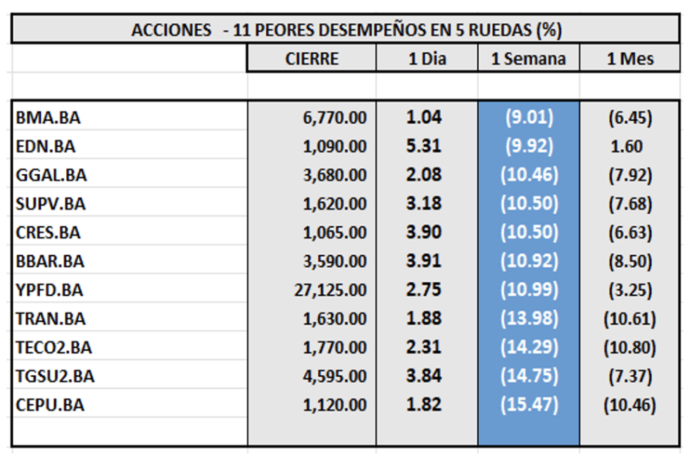 Indices Bursátiles - Acciones de peor desempeño al 19 de julio 2024