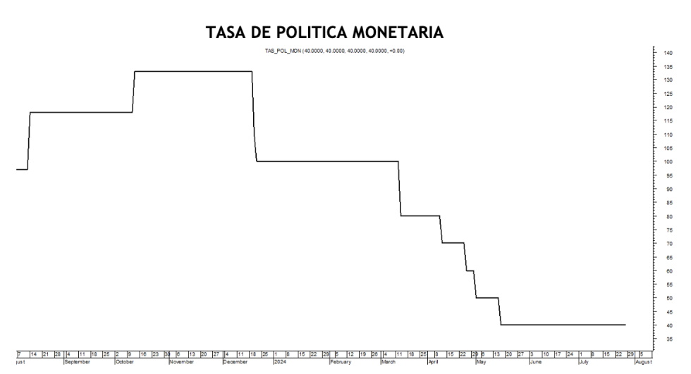 Tasa de política monetaria al 26 de julio 2024