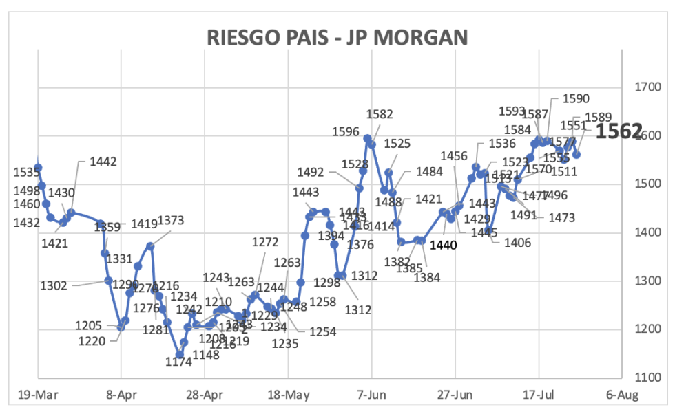 Indice de Riesgo País al 26 de julio 2024