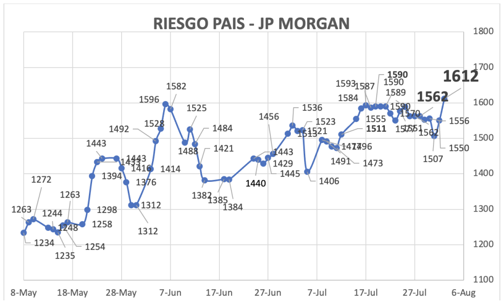 Indice de Riesgo País al 2 de agosto 2024