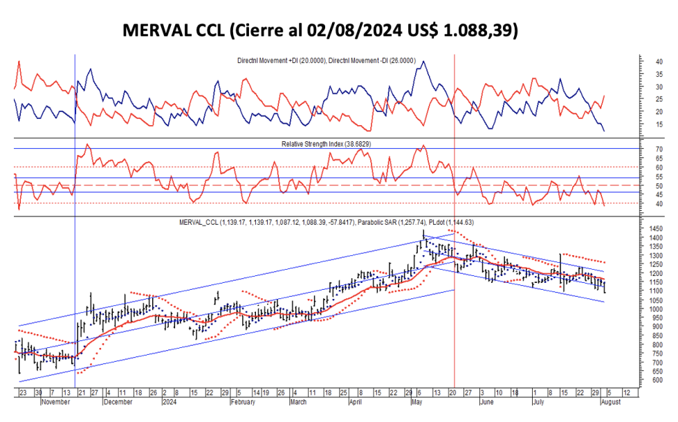 Indices Bursátiles - MERVAL CCL al 2 de agosto 2024