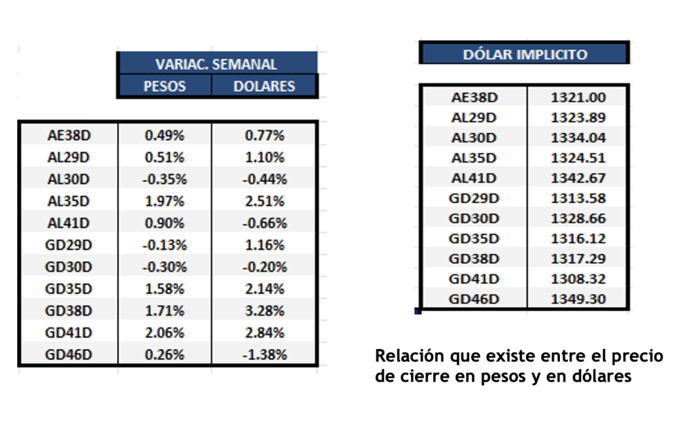 Bonos Argentinos en dólares al 2 de agosto 2024