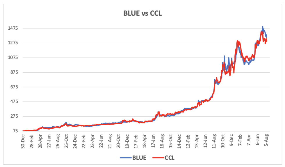 Evolución de las cotizaciones del dólar al 9 de agosto 2024