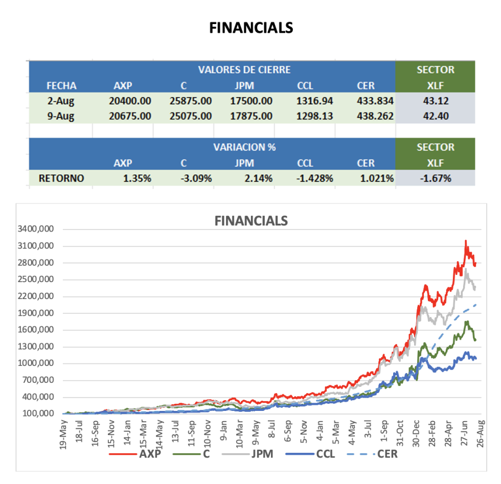 CEDEARS - Evolución semanal al 9 de agosto 2024