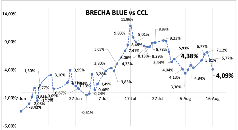 Evolución de las cotizaciones del dólar al 16 de agosto 2024