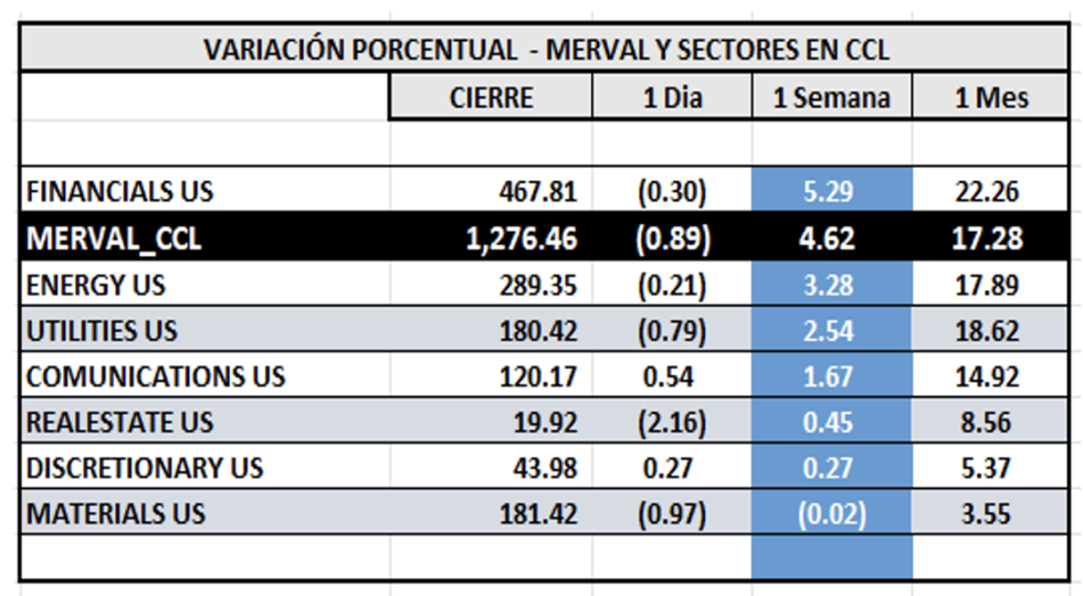 Indices Bursátiles - MERVAL CCL por sectores al 16 de agosto 2024