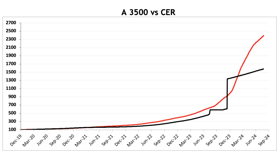 Evolución de las cotizaciones del dólar al 23 de agosto 2024