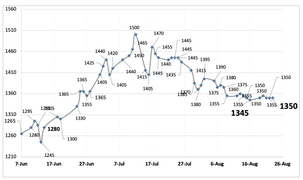 Evolución de las cotizaciones del dólar al 23 de agosto 2024