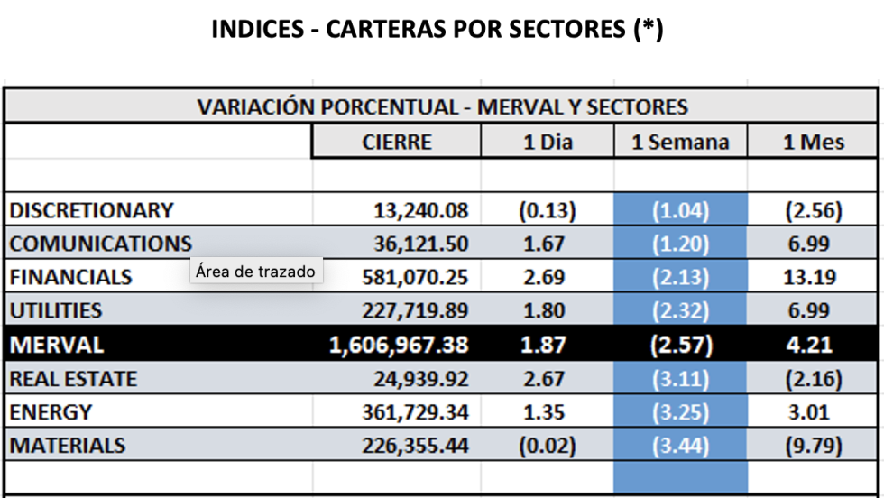 Indices Bursátiles - MERVAL por sectores al 23 de agosto 2024