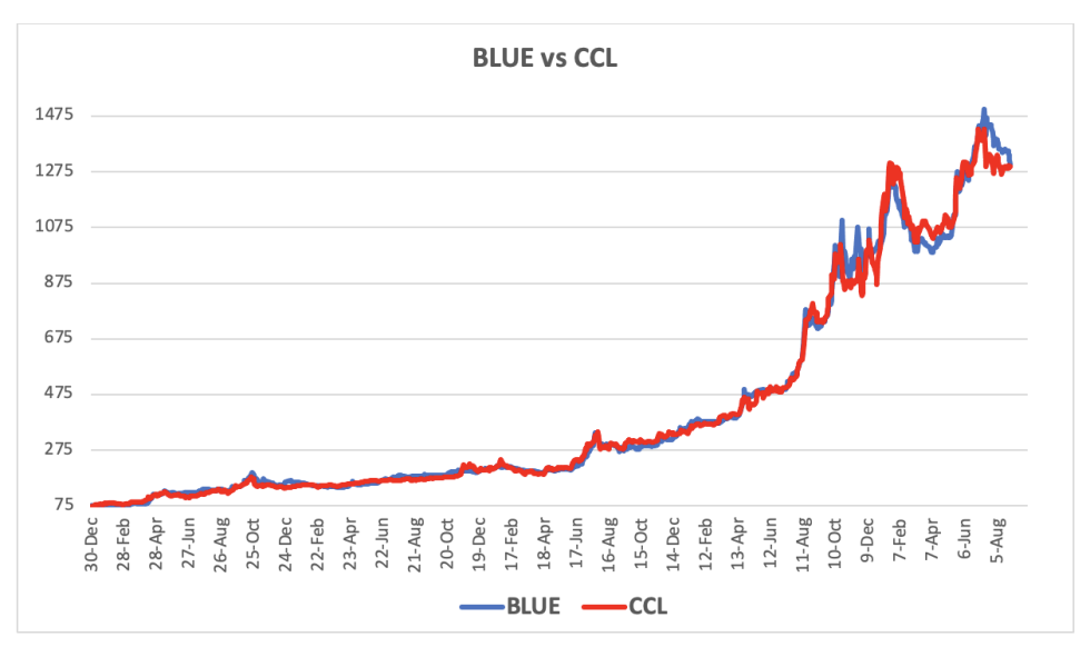 Evolución de las cotizaciones del dólar al 30 de agosto 2024