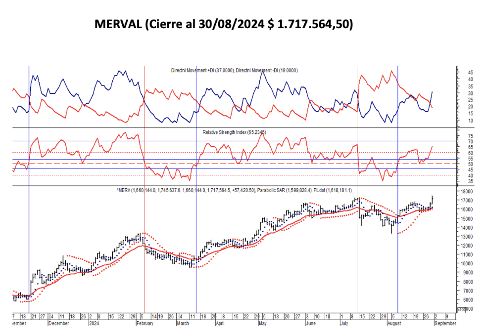 Indices Bursátiles - MERVAL CCL al 30 de agosto 2024