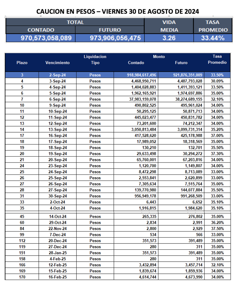 Cauciones bursátiles en pesos al 30 de agosto 2024