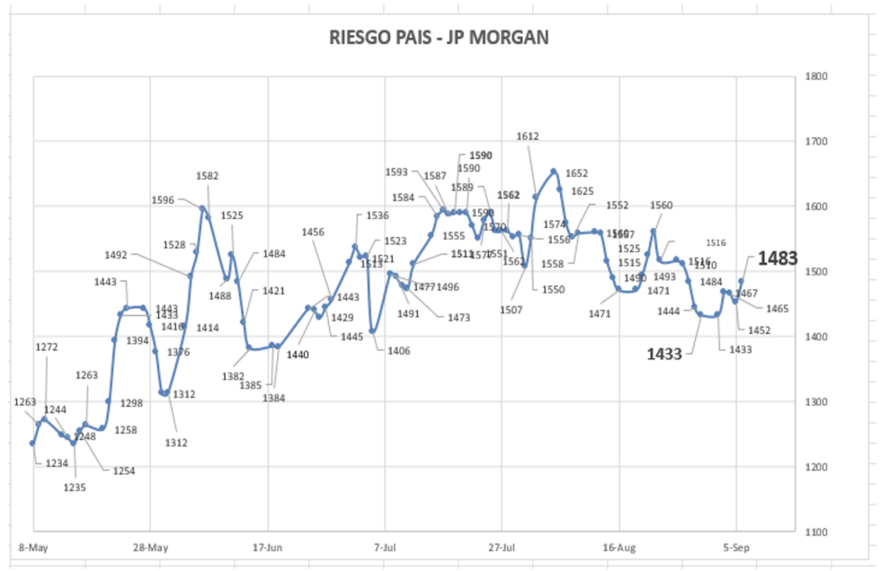 Indice de Riesgo País al 6 de septiembre 2024