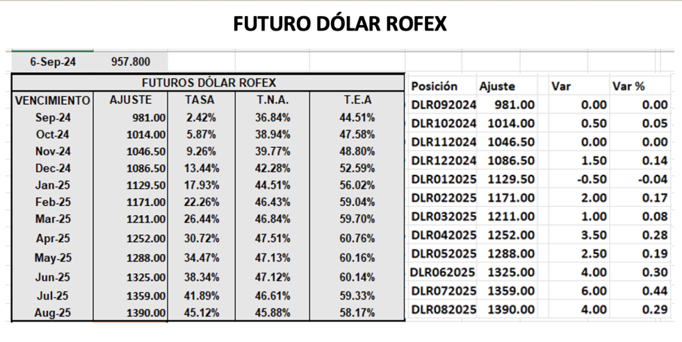 Evolución de las cotizaciones del dólar al 6 de septiembre 2024