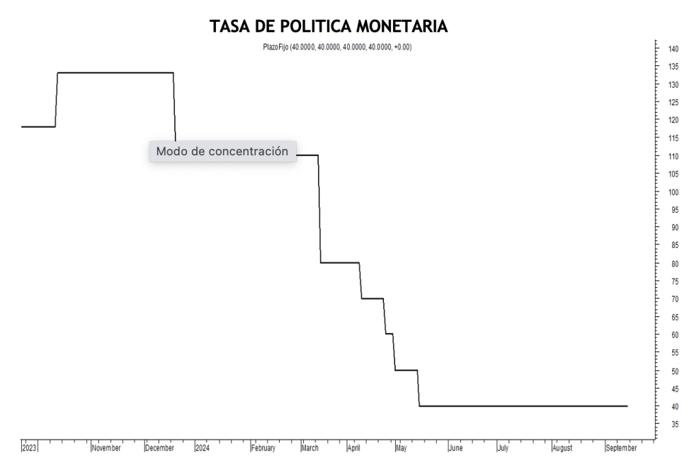 Tasa de política monetaria al 13 de septiembre 2024