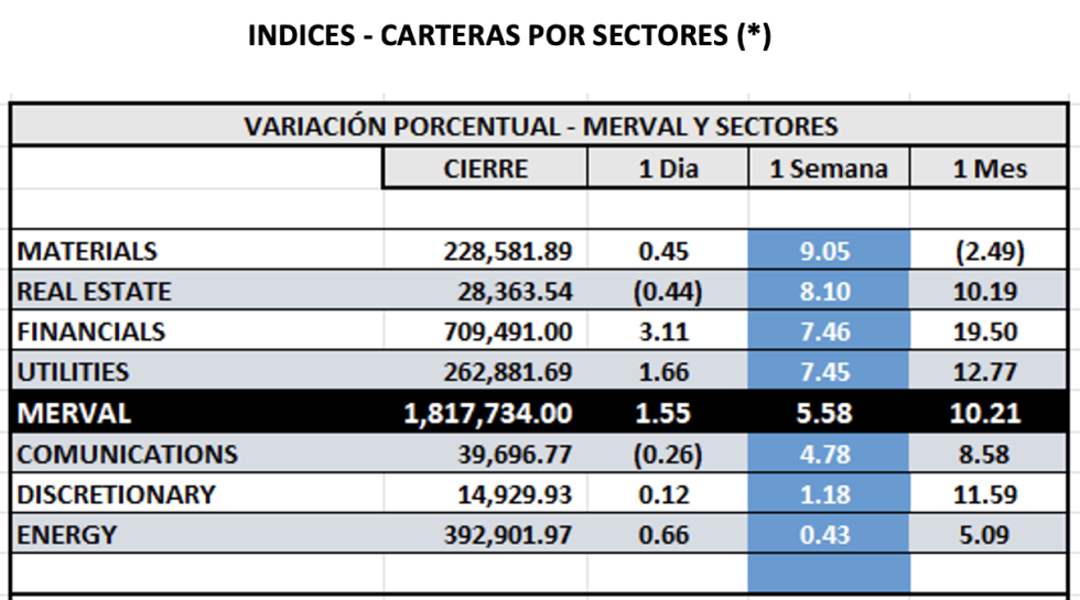 Indices Bursátiles - MERVAL por sectores al 13 de septiembre 2024