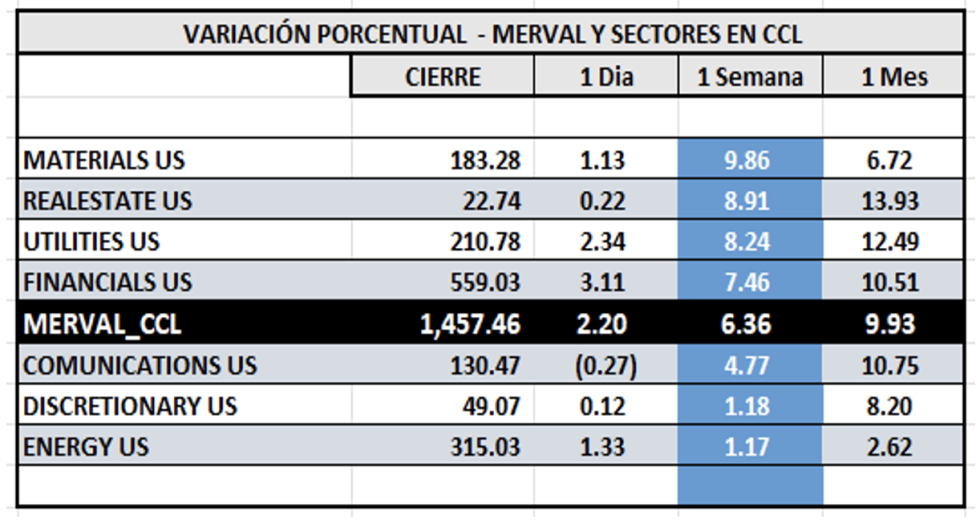 Indices Bursátiles - MERVAL CCL por sectores al 13 de septiembre 2024