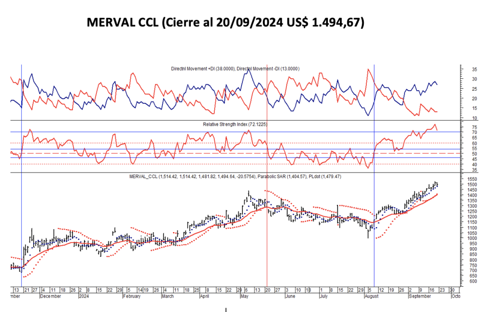 Indices Bursátiles - MERVAL CCL al 20 de septiembre 2024