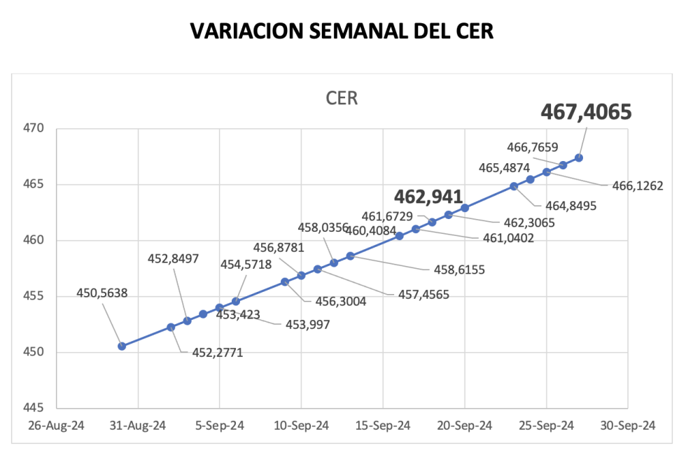 Variación semanal del índice CER al 27 de septiembre 2024