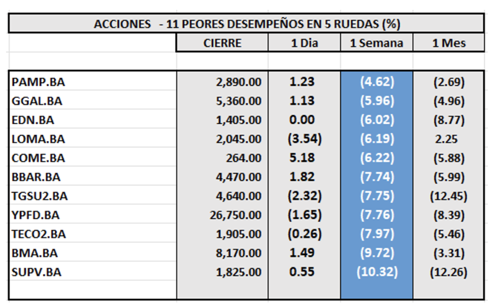 Indices Bursátiles - Acciones de peor desempeño al 27 de septiembre 2024