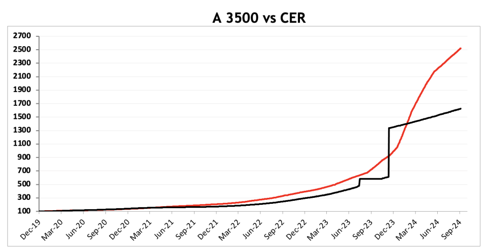 Evolución de las cotizaciones del dólar al 4 de octubre 2024