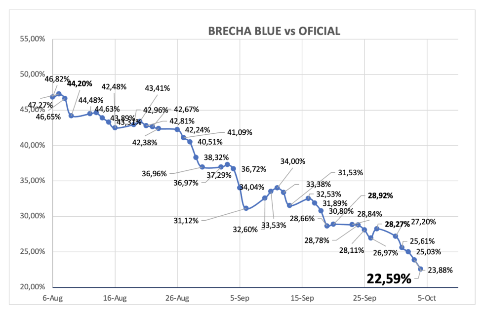 Evolución de las cotizaciones del dólar al 4 de octubre 2024