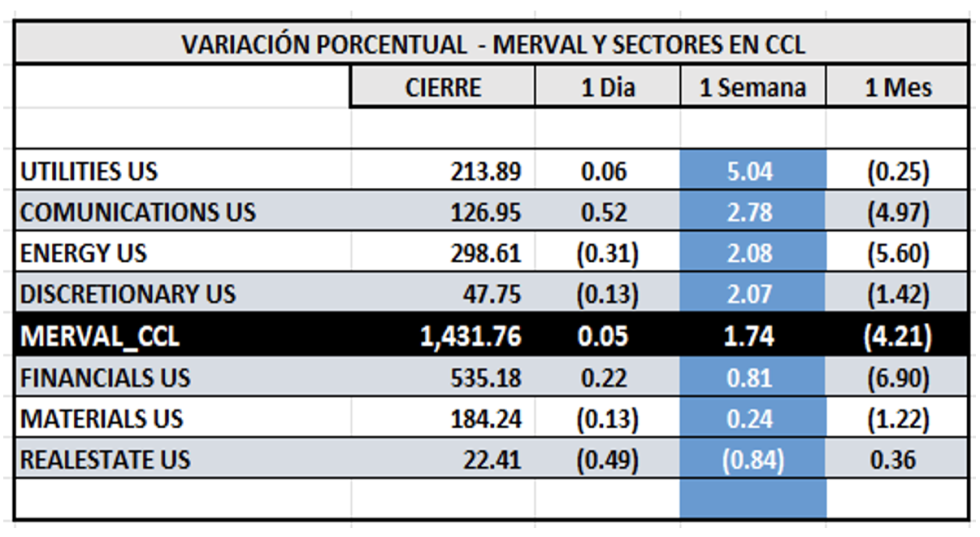 Indices Bursátiles - MERVAL CCL por sectores al 4 de octubre 2024