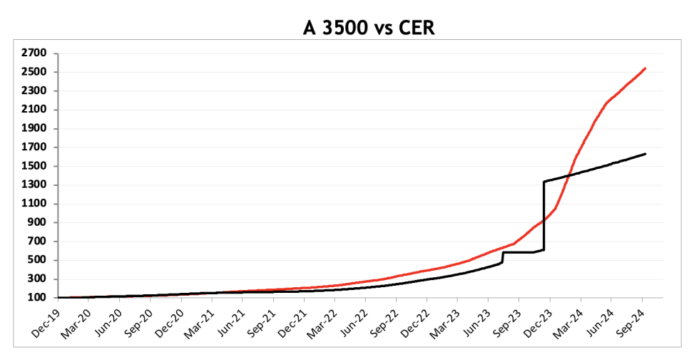 Evolución de las cotizaciones del dólar al 11 de octubre 2024