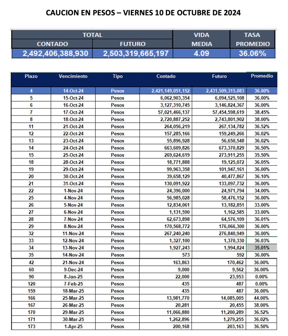 Cauciones bursátiles en pesos al 11 de octubre 2024