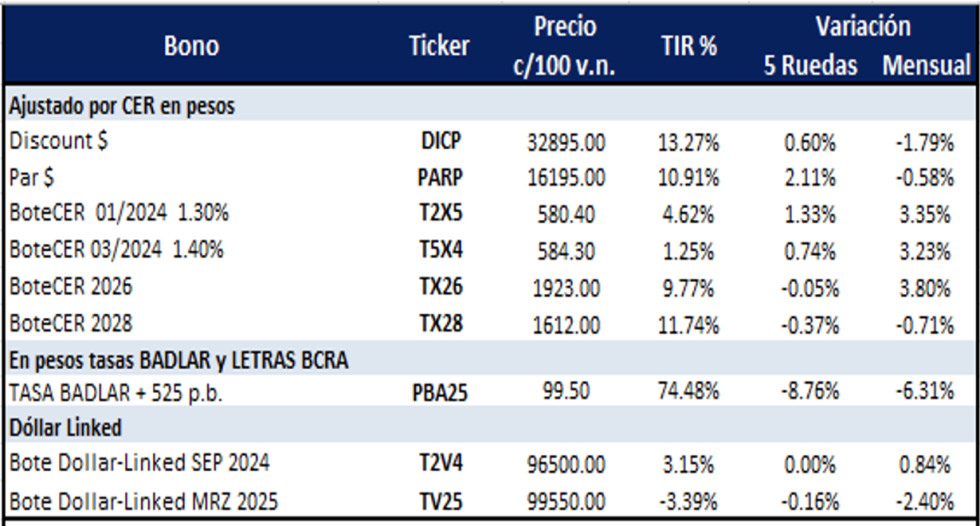 Bonos Argentinos en pesos al 11 de octubre 2024