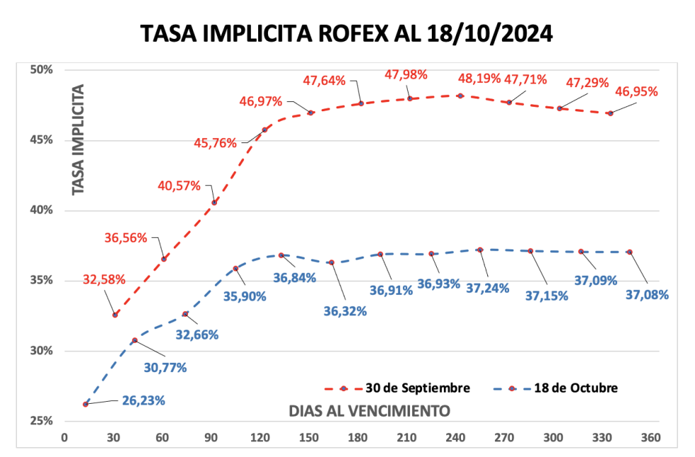 Evolución de las cotizaciones del dólar al 18 de octubre 2024