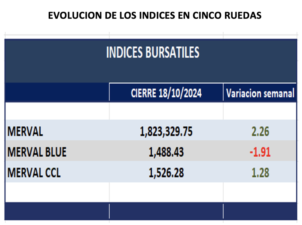 Indices Bursátiles - Evolución semanal al 18 de octubre 2024