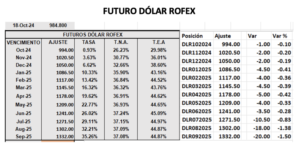 Evolución de las cotizaciones del dólar al 18 de octubre 2024