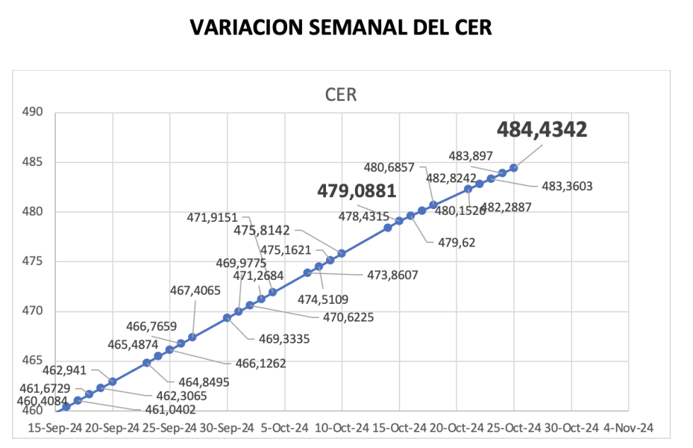 Variación semanal del índice CER al 25 de octubre 2024