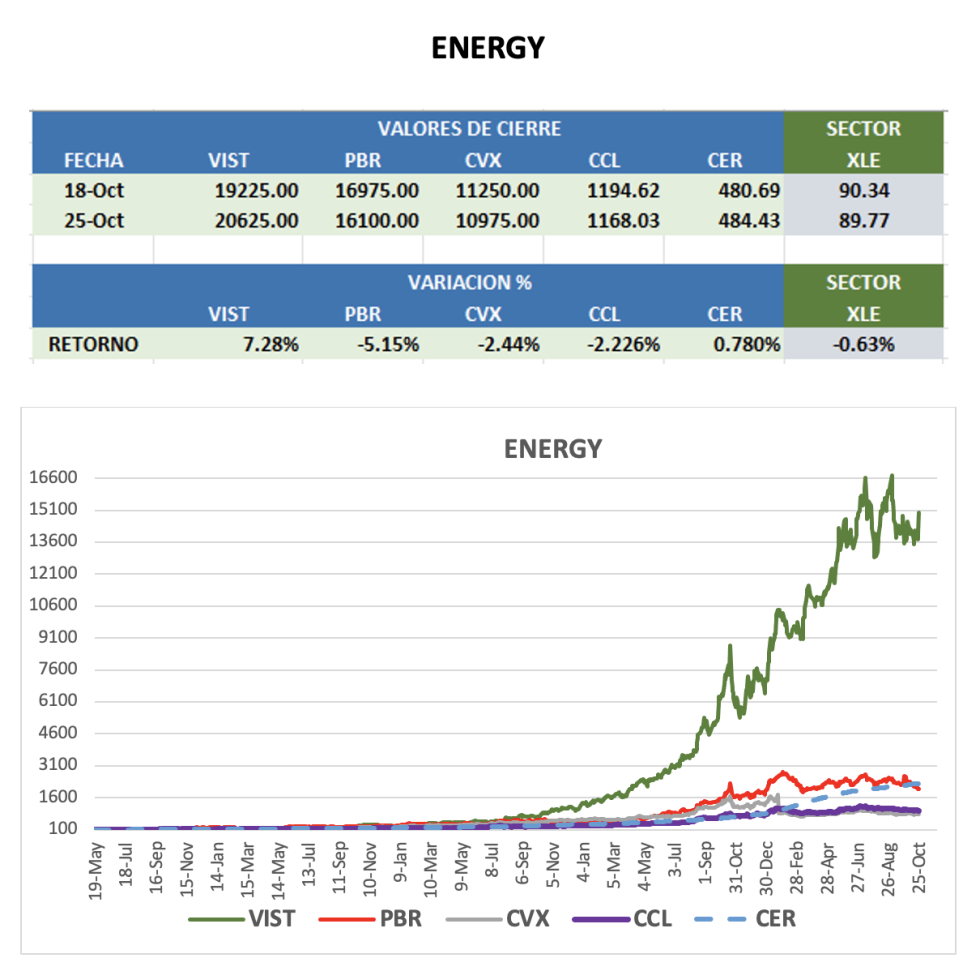 CEDEARS - Evolución semanal al 25 de octubre 2024