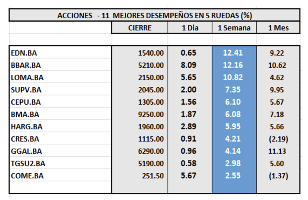 Indices Bursátiles - Acciones de peor desempeño al 25 de octubre 2024