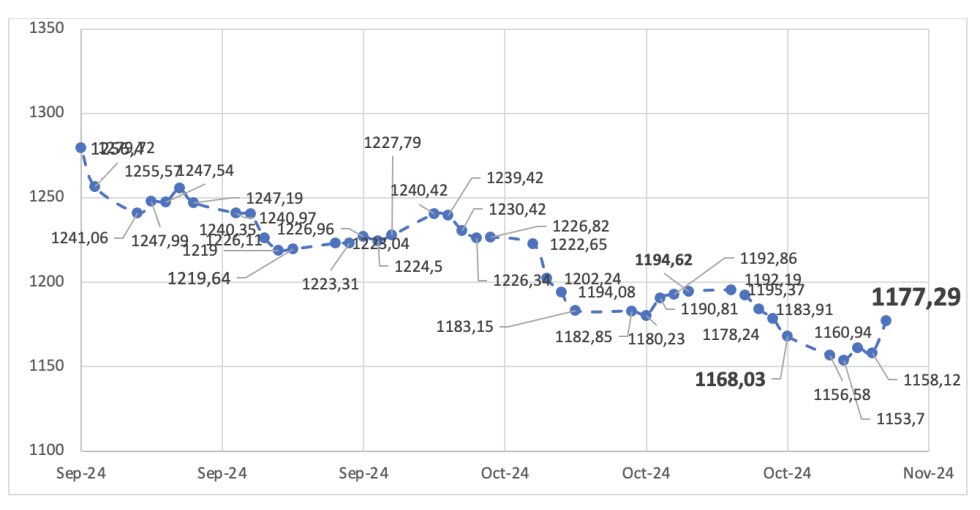 Evolución de las cotizaciones del dólar al 1 de noviembre 2024