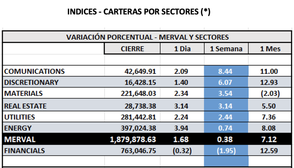 Indices Bursátiles - MERVAL por sectores al 1 de noviembre 2024