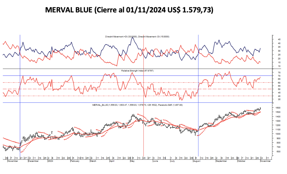 Indices Bursátiles - MERVAL blue al 1 de noviembre 2024