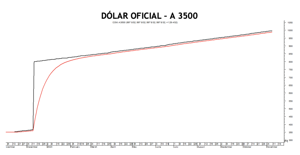 Evolución de las cotizaciones del dólar al 8 de noviembre 2024