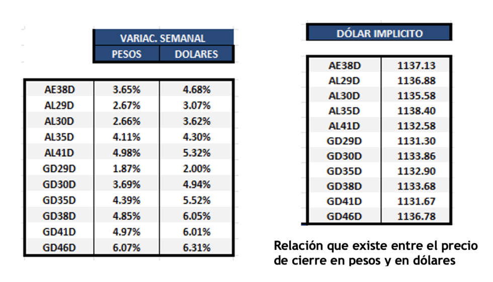 Bonos Argentinos en dólares al 8 de noviembre 2024