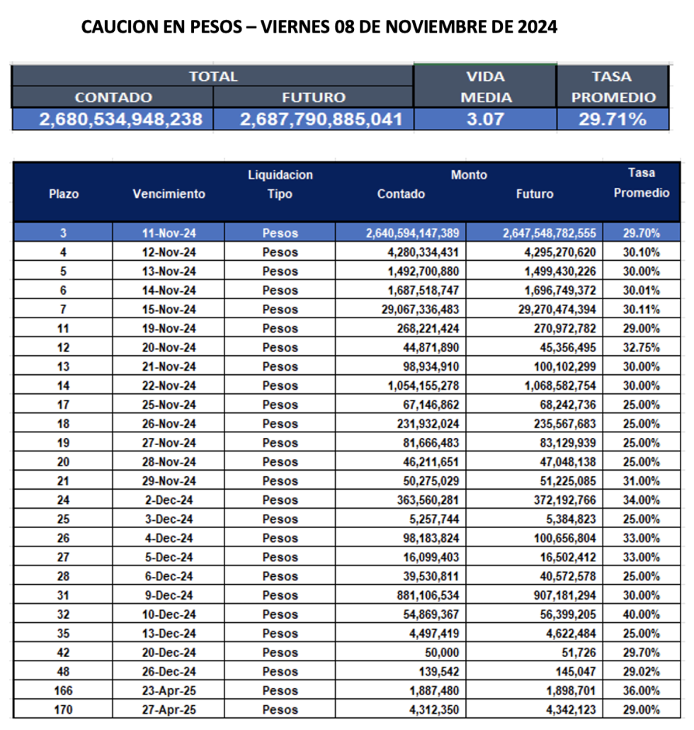 Cauciones bursátiles en pesos al 8 de noviembre 2024