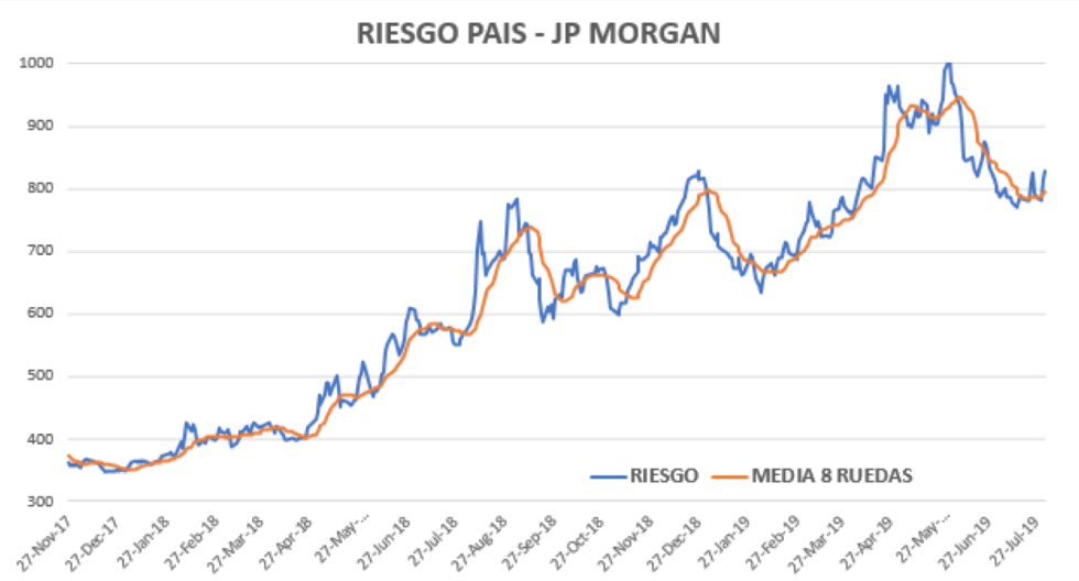 Riesgo Pais al 2 de Agosto 2019