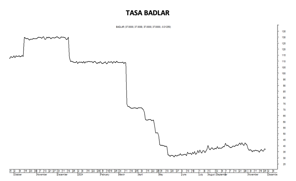 Tasa Badlar al 29 de noviembre 2024