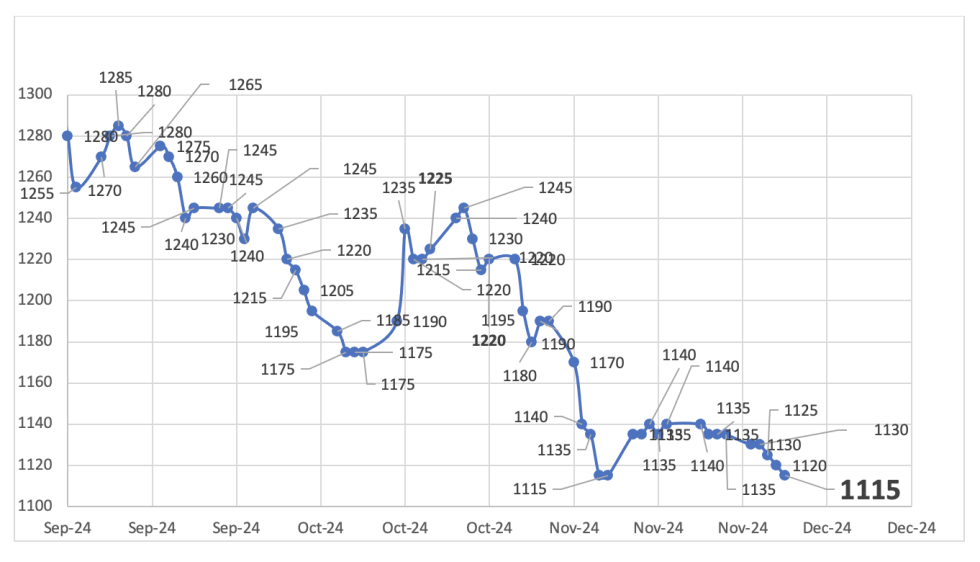 Evolución de las cotizaciones del dólar al 29 de noviembre 2024